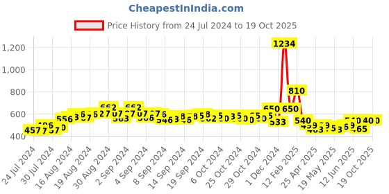 ajio.com champs Round-Toe Lace-Up Casual Shoes champs Price History Graph from 24 Jul 2024 to 19 Oct 2025