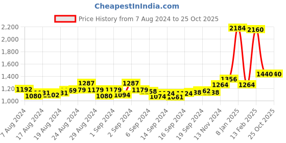ajio.com champs Round-Toe Lace-Up Running Shoes champs Price History Graph from 7 Aug 2024 to 25 Oct 2025