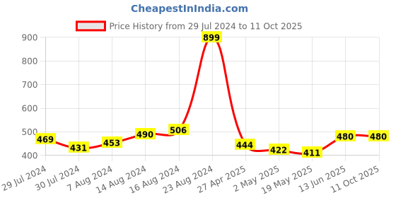 ajio.com champs Round-Toe Slip-On Casual Shoes champs Price History Graph from 29 Jul 2024 to 11 Oct 2025