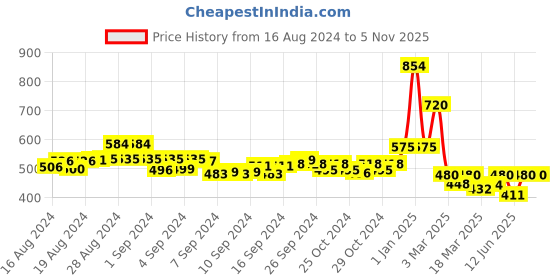 ajio.com champs Round-Toe Slip-On Shoes champs Price History Graph from 16 Aug 2024 to 5 Nov 2025