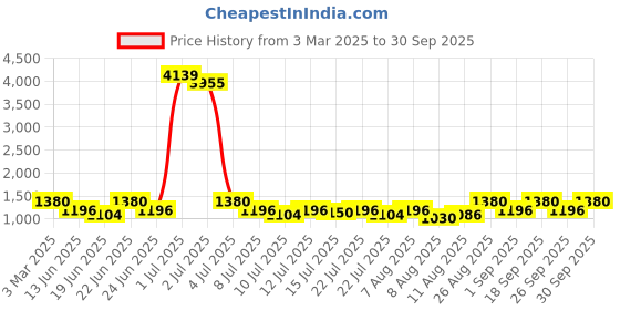 ajio.com champs Sports Shoes with Lace Fastening champs Price History Graph from 3 Mar 2025 to 30 Sep 2025