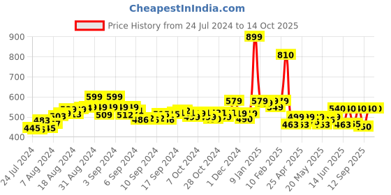 ajio.com champs Textured Slip-On Casual Shoes champs Price History Graph from 24 Jul 2024 to 14 Oct 2025