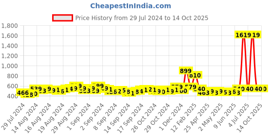 ajio.com champs Textured Slip-On Casual Shoes champs Price History Graph from 29 Jul 2024 to 14 Oct 2025