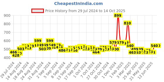 ajio.com champs Textured Slip-on Casual Shoes champs Price History Graph from 29 Jul 2024 to 14 Oct 2025