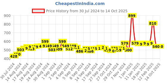 ajio.com champs Textured Slip-On Casual Shoes champs Price History Graph from 30 Jul 2024 to 14 Oct 2025