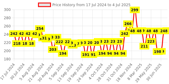 ajio.com playshifu Champs with 20 Professions in 3D Augmented Reality Game playshifu Price History Graph from 17 Jul 2024 to 4 Jul 2025