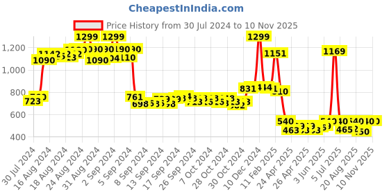 ajio.com champs Women Knitted Low-Top Slip-On Shoes champs Price History Graph from 30 Jul 2024 to 9 Nov 2025