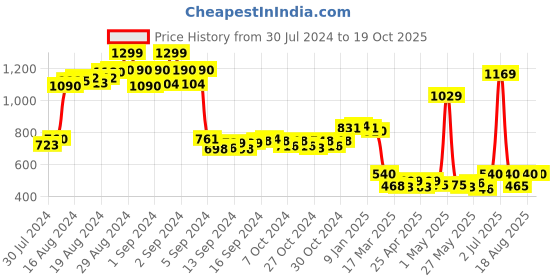 ajio.com champs Women Knitted Low-Top Slip-On Shoes champs Price History Graph from 30 Jul 2024 to 19 Oct 2025