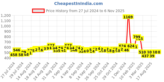 ajio.com champs Women Knitted Regular Fit Slip-On Casual Shoes champs Price History Graph from 27 Jul 2024 to 6 Nov 2025
