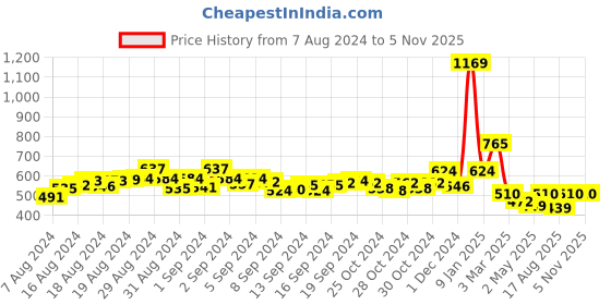 ajio.com champs Women Knitted Regular Fit Slip-On Casual Shoes champs Price History Graph from 7 Aug 2024 to 4 Nov 2025