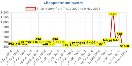 ajio.com champs Women Knitted Round-Toe Lace-Up Shoes champs Price History Graph from 7 Aug 2024 to 8 Nov 2025