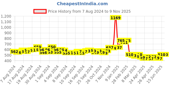 ajio.com champs Women Knitted Round-Toe Lace-Up Shoes champs Price History Graph from 7 Aug 2024 to 7 Nov 2025