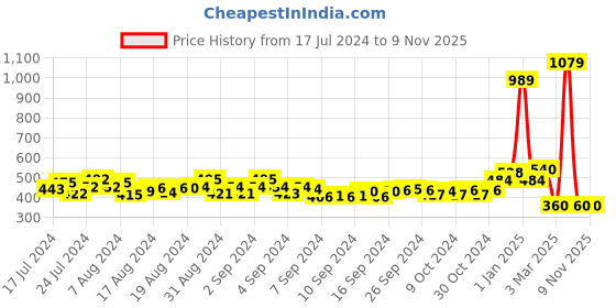 ajio.com champs Women Knitted Round-Toe Slip-On Shoes champs Price History Graph from 17 Jul 2024 to 9 Nov 2025