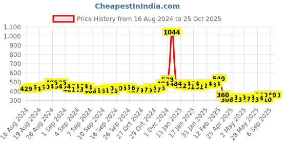 ajio.com champs Women Knitted Slip-On Shoes champs Price History Graph from 16 Aug 2024 to 25 Oct 2025