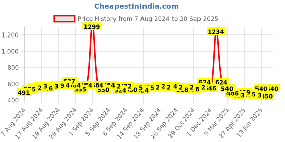 ajio.com champs Women Low-Top Lace-Up Shoes champs Price History Graph from 7 Aug 2024 to 30 Sep 2025