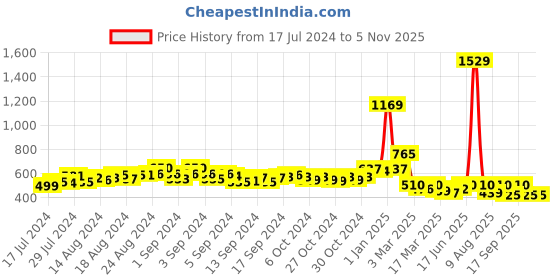 ajio.com champs women Round-Toe Lace-Up Shoes champs Price History Graph from 17 Jul 2024 to 2 Nov 2025