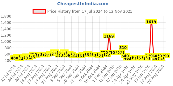 ajio.com champs Women Round-Toe Slip-On Shoes champs Price History Graph from 17 Jul 2024 to 12 Nov 2025