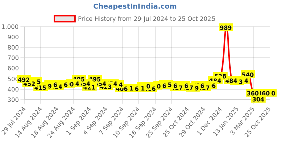 ajio.com champs Women Round-Toe Slip-On Shoes champs Price History Graph from 29 Jul 2024 to 25 Oct 2025