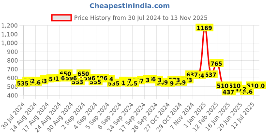 ajio.com champs Women Round-Toe Slip-On Shoes champs Price History Graph from 30 Jul 2024 to 13 Nov 2025