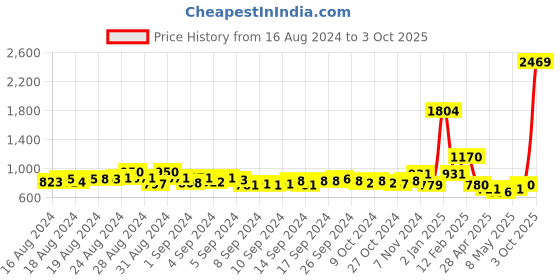 ajio.com champs Women Round-Toe Slip-On Shoes with Velcro Fastening champs Price History Graph from 16 Aug 2024 to 3 Oct 2025