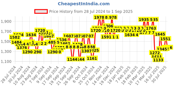 ajio.com chandaliyo Embroidered Anarkali Kurta Set chandaliyo Price History Graph from 28 Jul 2024 to 1 Sep 2025