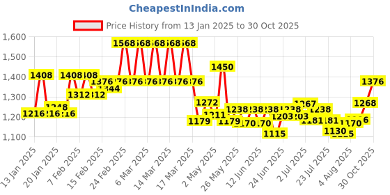 ajio.com chandaliyo Women Embroidery Straight Kurta Set chandaliyo Price History Graph from 13 Jan 2025 to 30 Oct 2025