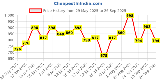 ajio.com chandaliyo Women Floral Print Tiered Dress chandaliyo Price History Graph from 29 May 2025 to 26 Sep 2025