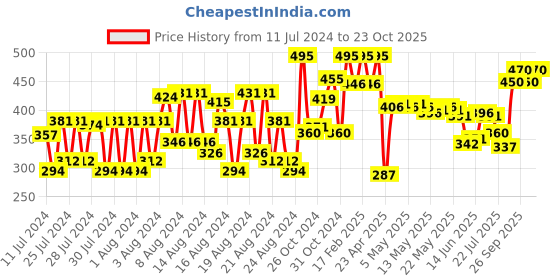 ajio.com vaadi herbals Chandan Kesar Haldi Face Pack vaadi herbals Price History Graph from 11 Jul 2024 to 23 Oct 2025