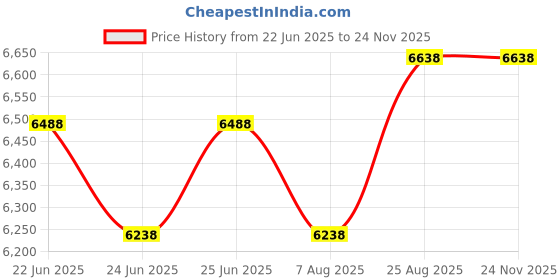 ajio.com devansh Chandelier With Conical Jute Lamp Shade devansh Price History Graph from 22 Jun 2025 to 23 Nov 2025