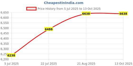 ajio.com devansh  Chandelier With Conical Khadi Lamp Shade  devansh Price History Graph from 5 Jul 2025 to 13 Oct 2025