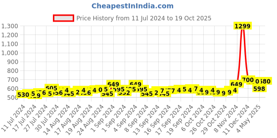 ajio.com jabama Chanderi Cotton Gota Patti Work Dupatta jabama Price History Graph from 11 Jul 2024 to 19 Oct 2025