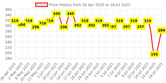 ajio.com apratim Chanderi Dupatta with Tassels apratim Price History Graph from 26 Apr 2025 to 18 Jul 2025