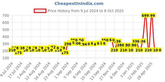ajio.com avaasa mix n' match Chanderi Dupatta with Zari avaasa mix n' match Price History Graph from 9 Jul 2024 to 7 Oct 2025