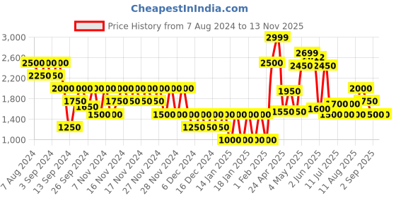 ajio.com svrnaa by azorte Chanderi Gotta Embroidered Blouse Palazzo & Jacket Set svrnaa by azorte Price History Graph from 7 Aug 2024 to 12 Nov 2025
