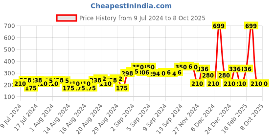 ajio.com avaasa mix n' match Chanderi Silk Dupatta with Tassels avaasa mix n' match Price History Graph from 9 Jul 2024 to 7 Oct 2025