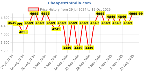 ajio.com chann studio 600 TC Cotton King-Size Bedsheet with Pillow Covers chann studio Price History Graph from 29 Jul 2024 to 18 Oct 2025