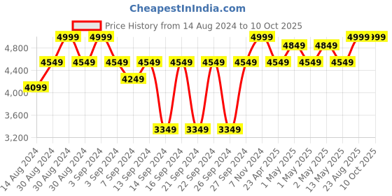 ajio.com chann studio 600 TC Cotton King-Size Bedsheet with Pillow Covers chann studio Price History Graph from 14 Aug 2024 to 10 Oct 2025