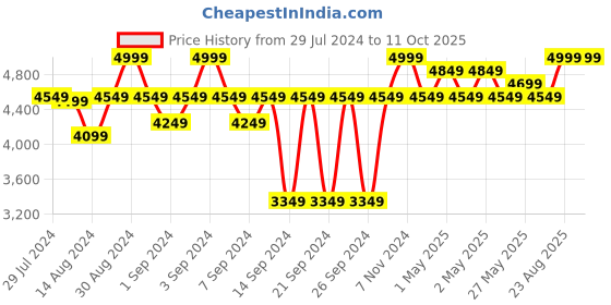 ajio.com chann studio 600 TC King-Size Bedsheet with Pillow Covers chann studio Price History Graph from 29 Jul 2024 to 10 Oct 2025