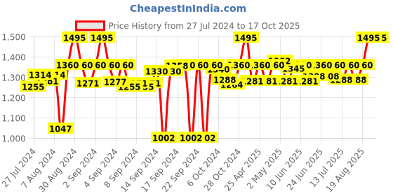 ajio.com chann studio Embroidered Cushion Cover chann studio Price History Graph from 27 Jul 2024 to 16 Oct 2025