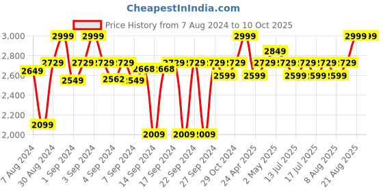 ajio.com chann studio Embroidered Cushion Cover 18" x 18" chann studio Price History Graph from 7 Aug 2024 to 9 Oct 2025