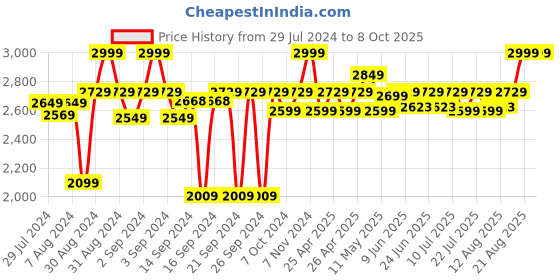 ajio.com chann studio Embroidered Cushion Cover 18" x 18" chann studio Price History Graph from 29 Jul 2024 to 8 Oct 2025