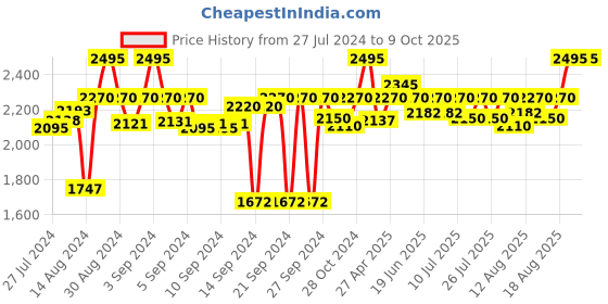 ajio.com chann studio Humming Bird Pacific Cushion Cover 18" x 18" chann studio Price History Graph from 27 Jul 2024 to 9 Oct 2025