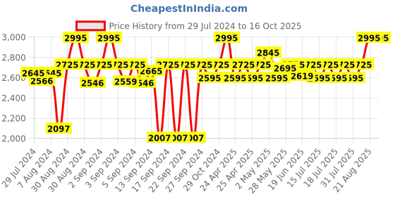 ajio.com chann studio Peacock Caramel Cushion Cover 18" x 18" chann studio Price History Graph from 29 Jul 2024 to 16 Oct 2025