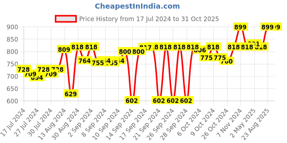 ajio.com chann studio Premium Room Freshener Mumtaz chann studio Price History Graph from 17 Jul 2024 to 30 Oct 2025