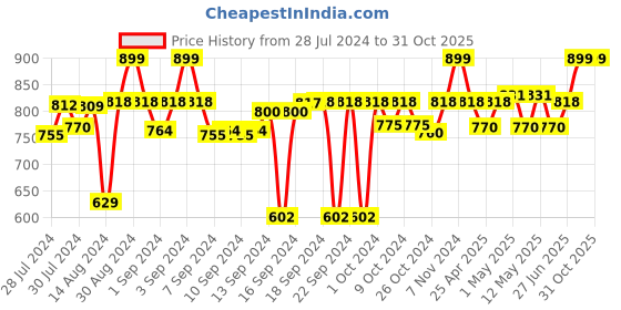 ajio.com chann studio Room Freshener Paro chann studio Price History Graph from 28 Jul 2024 to 31 Oct 2025