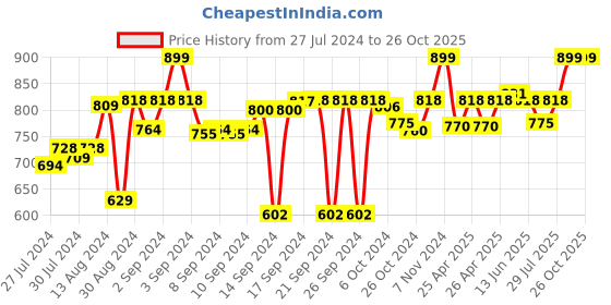 ajio.com chann studio Sandalwood Air Freshener chann studio Price History Graph from 27 Jul 2024 to 26 Oct 2025