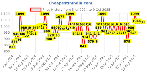 ajio.com x-shot Chaos 50 Dart Balls Refill Pack x-shot Price History Graph from 5 Jul 2024 to 8 Oct 2025