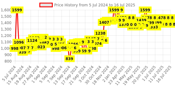 ajio.com x-shot Chaos Meteor Blaster with 12 Dart Balls x-shot Price History Graph from 5 Jul 2024 to 16 Jul 2025