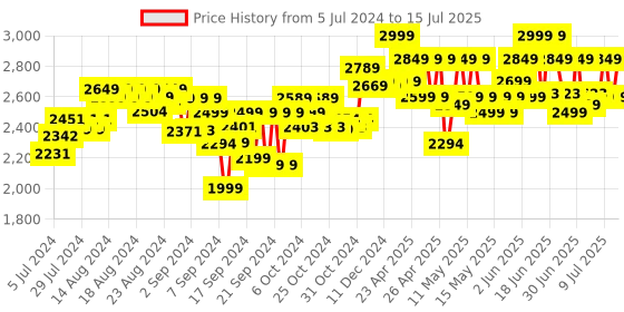 ajio.com x-shot Chaos Orbit Blaster with 24 Dart Ball x-shot Price History Graph from 5 Jul 2024 to 15 Jul 2025