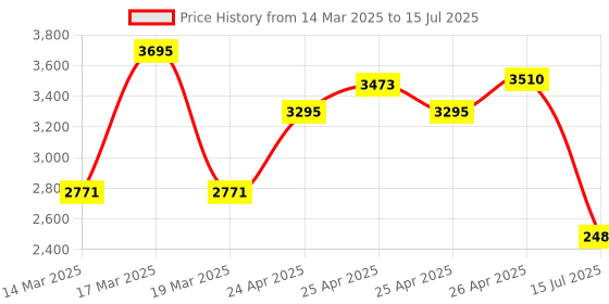 ajio.com hunkemoller Char Padded Underwired Longline Push-Up Bra hunkemoller Price History Graph from 14 Mar 2025 to 15 Jul 2025